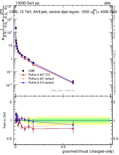 Plot of j.thrust.gc in 13000 GeV pp collisions