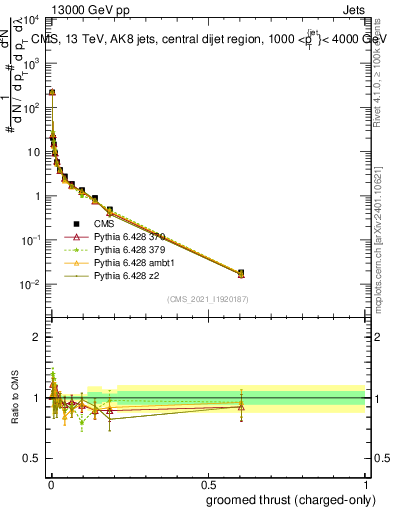 Plot of j.thrust.gc in 13000 GeV pp collisions