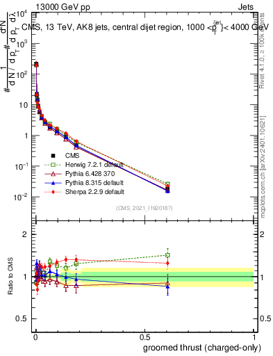 Plot of j.thrust.gc in 13000 GeV pp collisions