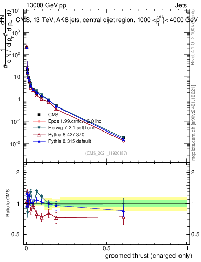 Plot of j.thrust.gc in 13000 GeV pp collisions