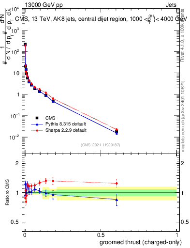 Plot of j.thrust.gc in 13000 GeV pp collisions