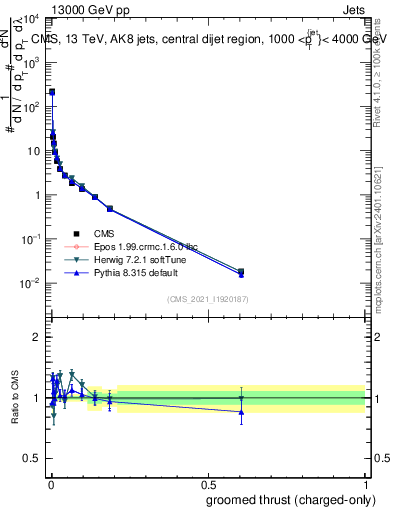 Plot of j.thrust.gc in 13000 GeV pp collisions
