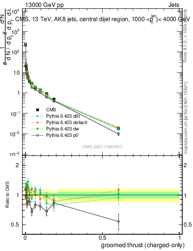 Plot of j.thrust.gc in 13000 GeV pp collisions