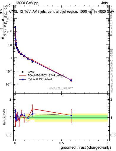 Plot of j.thrust.gc in 13000 GeV pp collisions