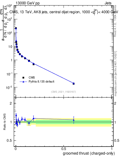 Plot of j.thrust.gc in 13000 GeV pp collisions