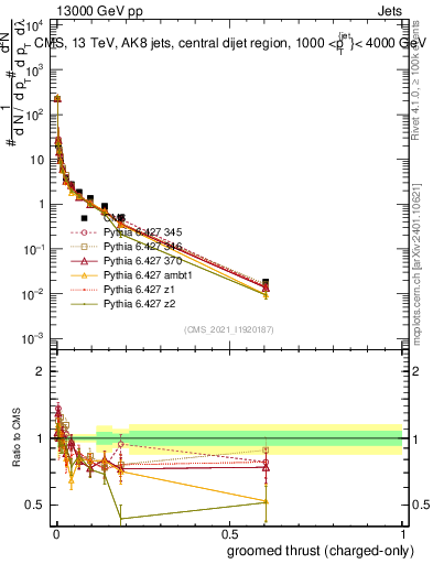 Plot of j.thrust.gc in 13000 GeV pp collisions