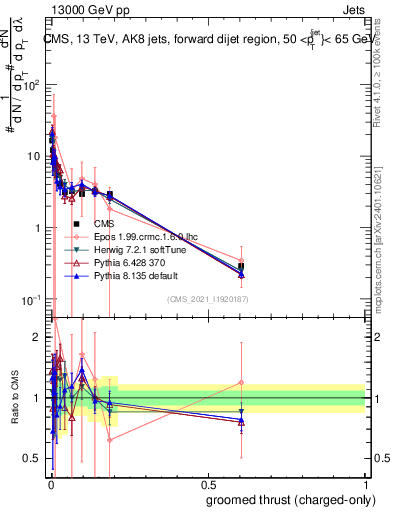 Plot of j.thrust.gc in 13000 GeV pp collisions
