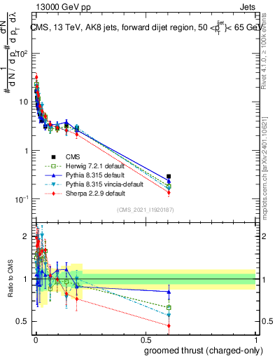 Plot of j.thrust.gc in 13000 GeV pp collisions