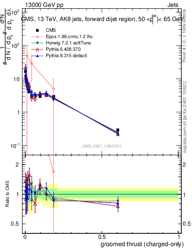 Plot of j.thrust.gc in 13000 GeV pp collisions