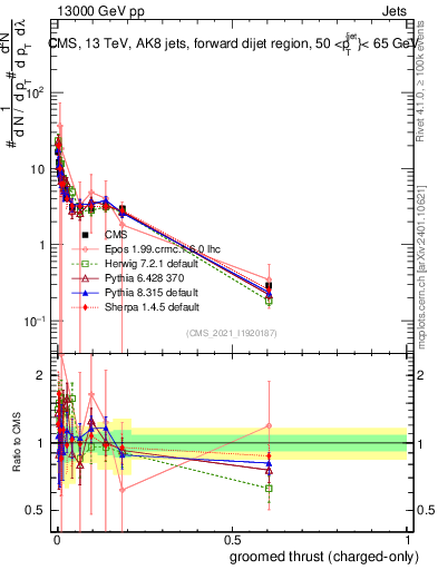 Plot of j.thrust.gc in 13000 GeV pp collisions