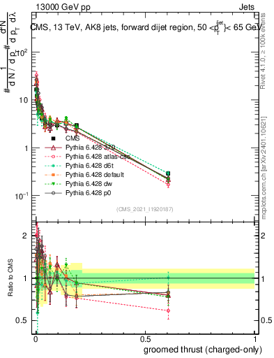 Plot of j.thrust.gc in 13000 GeV pp collisions