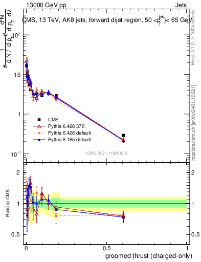 Plot of j.thrust.gc in 13000 GeV pp collisions