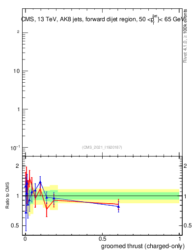 Plot of j.thrust.gc in 13000 GeV pp collisions