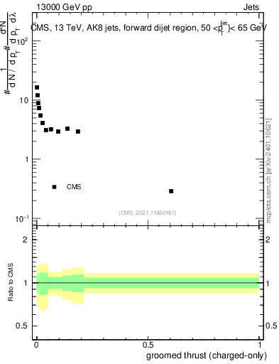 Plot of j.thrust.gc in 13000 GeV pp collisions