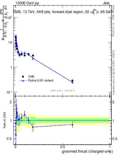 Plot of j.thrust.gc in 13000 GeV pp collisions