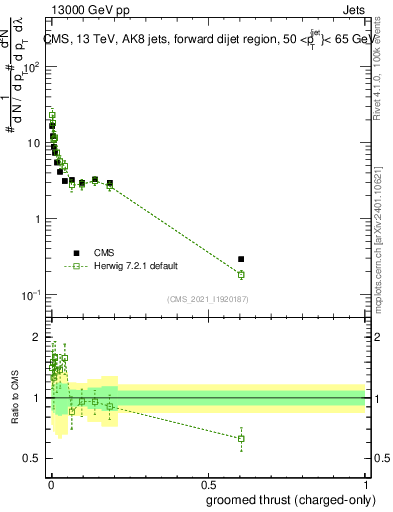 Plot of j.thrust.gc in 13000 GeV pp collisions