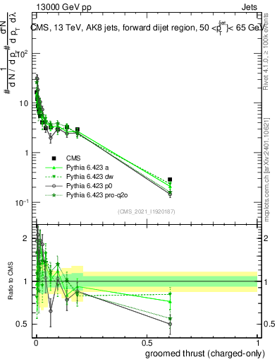 Plot of j.thrust.gc in 13000 GeV pp collisions