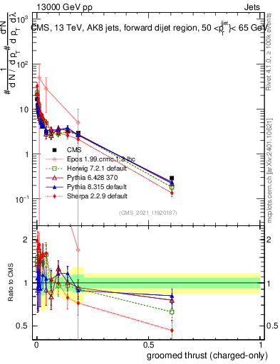 Plot of j.thrust.gc in 13000 GeV pp collisions