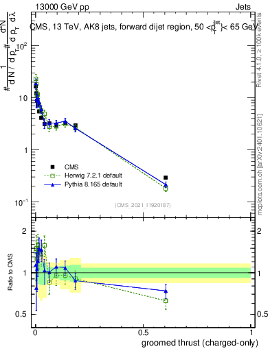Plot of j.thrust.gc in 13000 GeV pp collisions