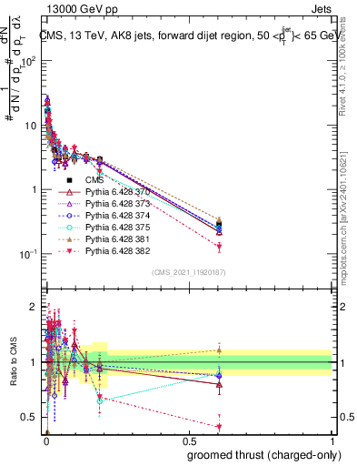 Plot of j.thrust.gc in 13000 GeV pp collisions