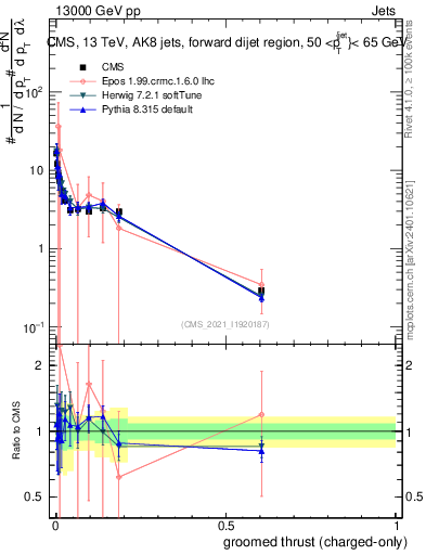 Plot of j.thrust.gc in 13000 GeV pp collisions