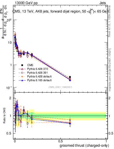 Plot of j.thrust.gc in 13000 GeV pp collisions