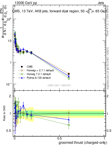 Plot of j.thrust.gc in 13000 GeV pp collisions