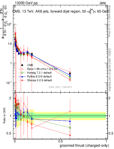 Plot of j.thrust.gc in 13000 GeV pp collisions