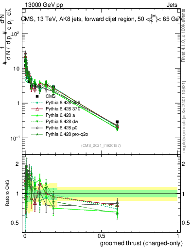 Plot of j.thrust.gc in 13000 GeV pp collisions