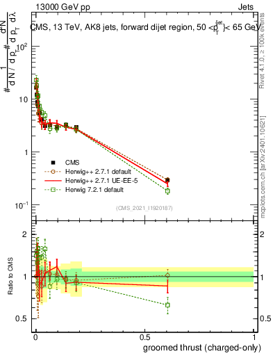 Plot of j.thrust.gc in 13000 GeV pp collisions
