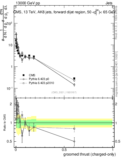 Plot of j.thrust.gc in 13000 GeV pp collisions