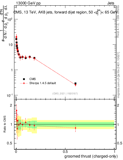 Plot of j.thrust.gc in 13000 GeV pp collisions