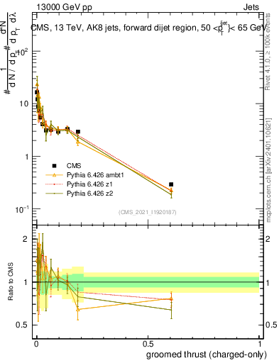 Plot of j.thrust.gc in 13000 GeV pp collisions