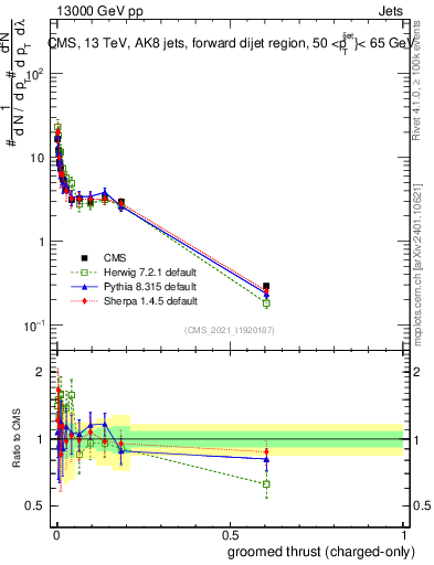 Plot of j.thrust.gc in 13000 GeV pp collisions