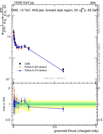 Plot of j.thrust.gc in 13000 GeV pp collisions