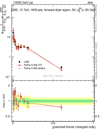Plot of j.thrust.gc in 13000 GeV pp collisions