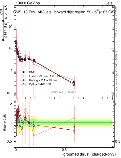Plot of j.thrust.gc in 13000 GeV pp collisions