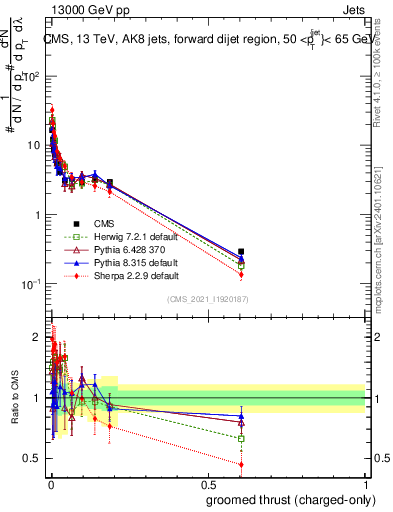 Plot of j.thrust.gc in 13000 GeV pp collisions