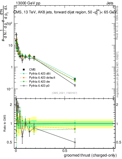 Plot of j.thrust.gc in 13000 GeV pp collisions