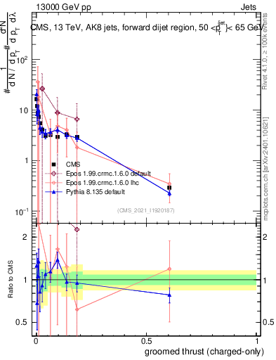 Plot of j.thrust.gc in 13000 GeV pp collisions