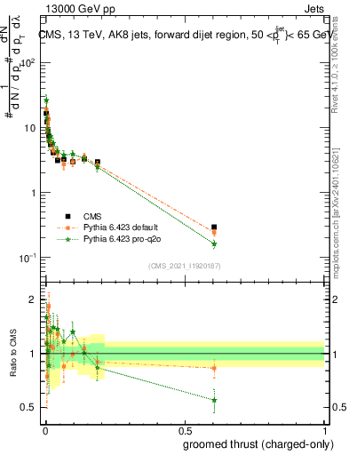 Plot of j.thrust.gc in 13000 GeV pp collisions