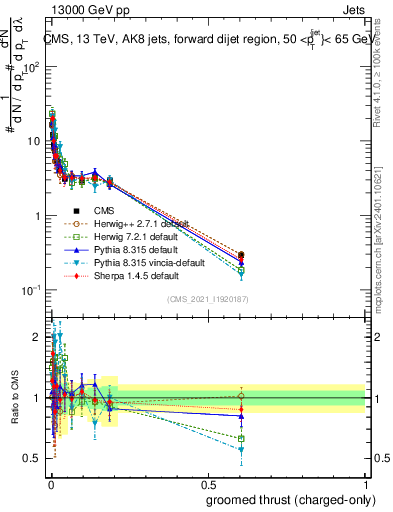 Plot of j.thrust.gc in 13000 GeV pp collisions