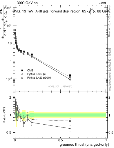 Plot of j.thrust.gc in 13000 GeV pp collisions
