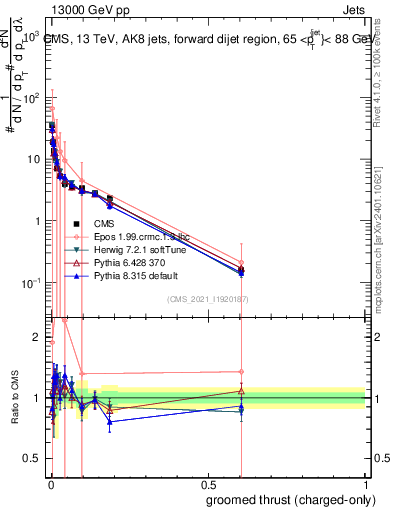 Plot of j.thrust.gc in 13000 GeV pp collisions