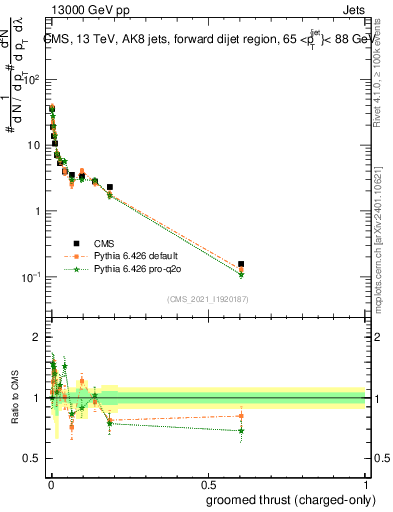 Plot of j.thrust.gc in 13000 GeV pp collisions