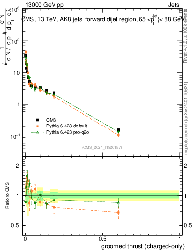 Plot of j.thrust.gc in 13000 GeV pp collisions