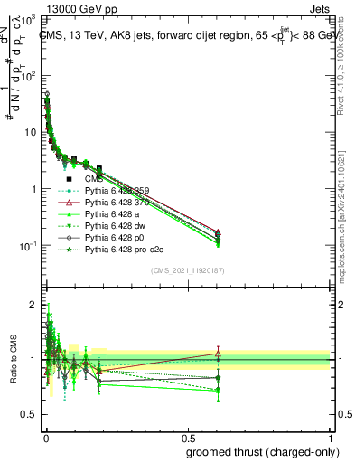 Plot of j.thrust.gc in 13000 GeV pp collisions