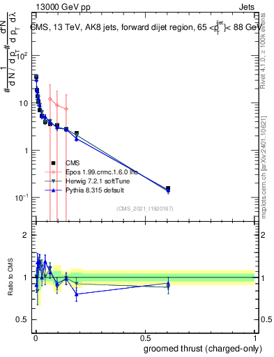Plot of j.thrust.gc in 13000 GeV pp collisions