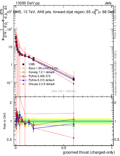 Plot of j.thrust.gc in 13000 GeV pp collisions