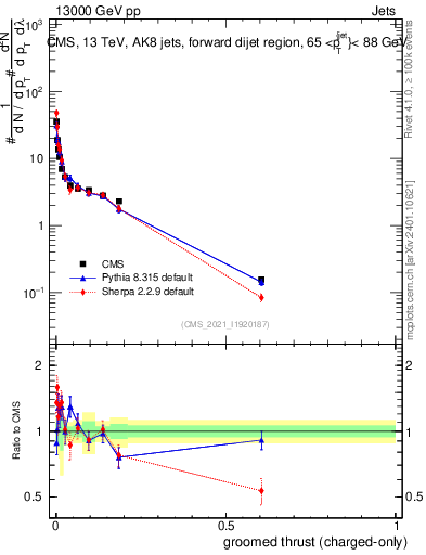 Plot of j.thrust.gc in 13000 GeV pp collisions